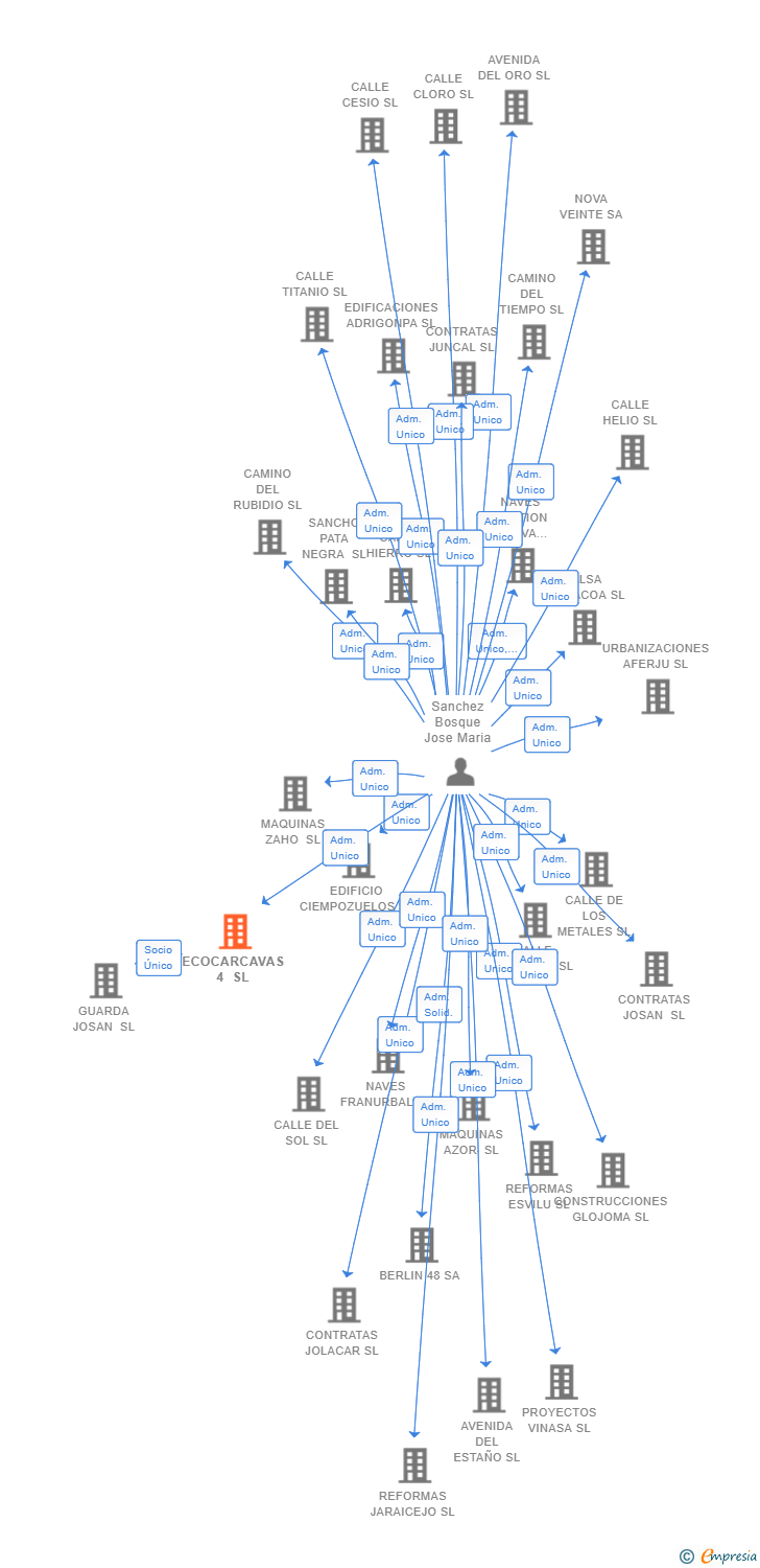 Vinculaciones societarias de ECOCARCAVAS 4 SL
