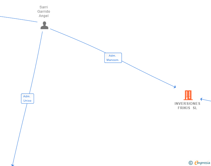 Vinculaciones societarias de INVERSIONES FRIKIS SL
