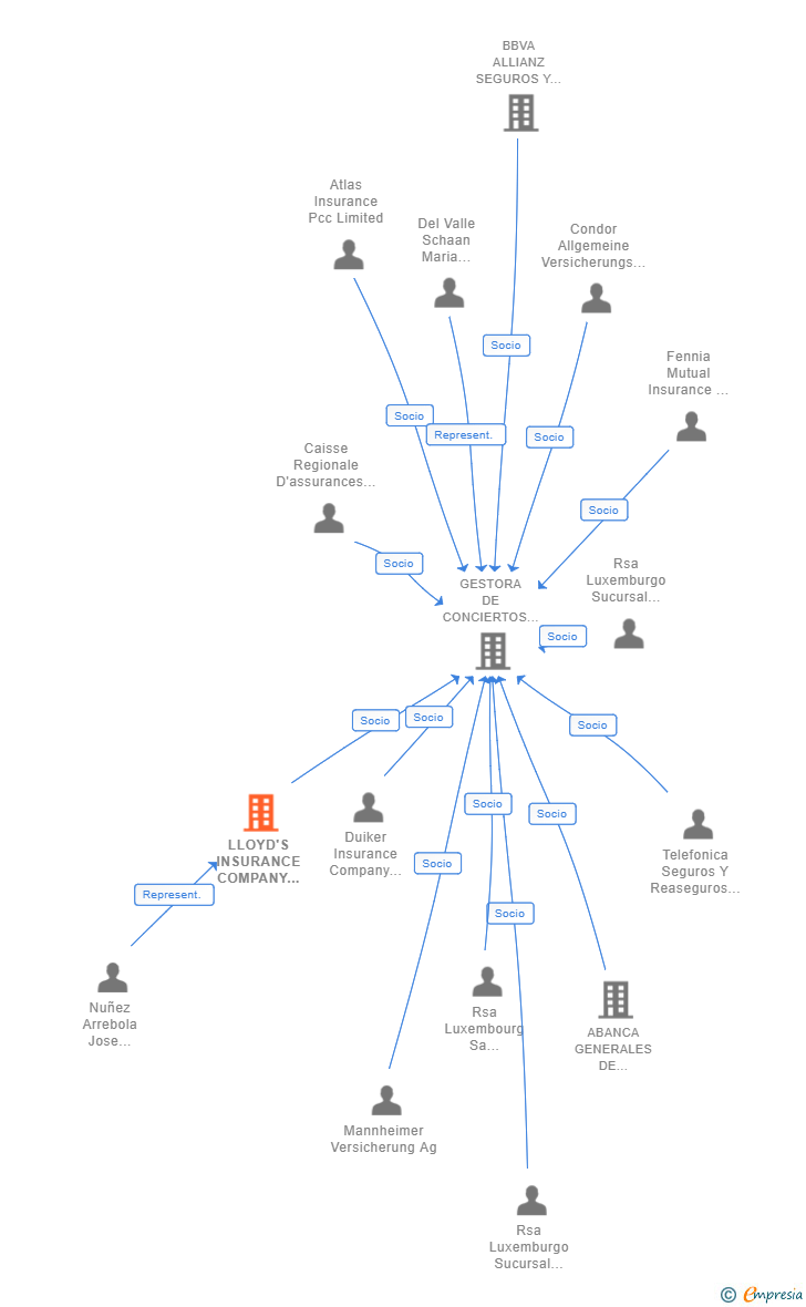 Vinculaciones societarias de LLOYD'S INSURANCE COMPANY SA SUCUR
