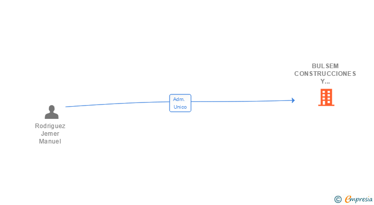 Vinculaciones societarias de BULSEM CONSTRUCCIONES Y REFORMAS SL