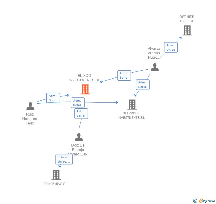 Vinculaciones societarias de ELIXGO INVESTMENTS SL