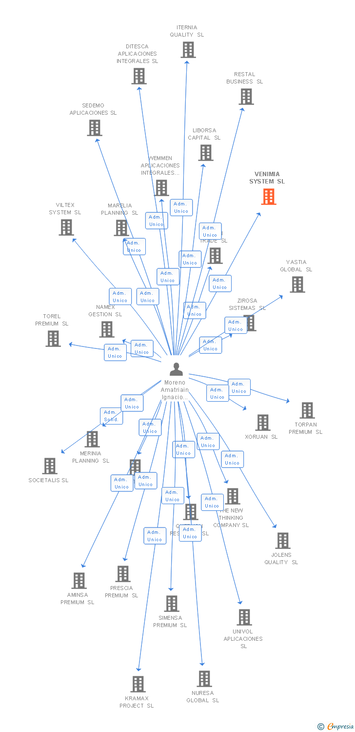 Vinculaciones societarias de VENIMIA SYSTEM SL
