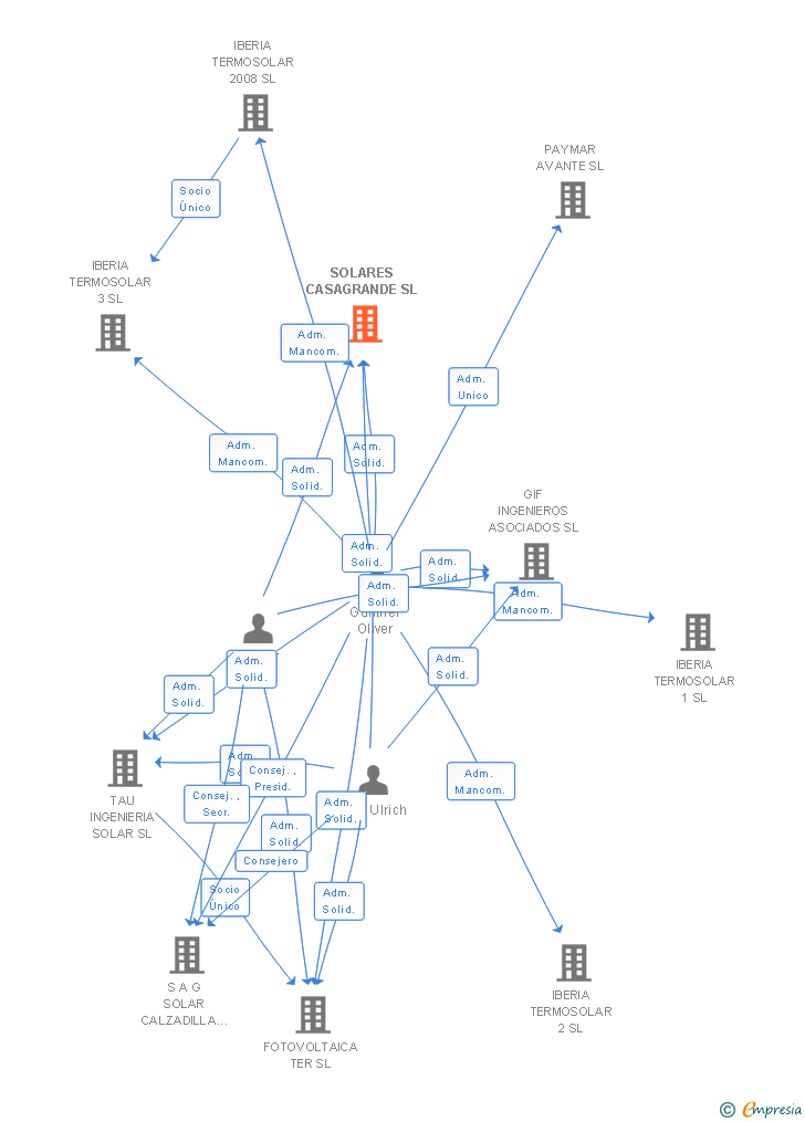 Vinculaciones societarias de SOLARES CASAGRANDE SL