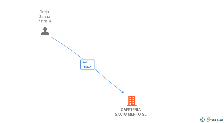 Vinculaciones societarias de CAFETERIA SACRAMENTO SL