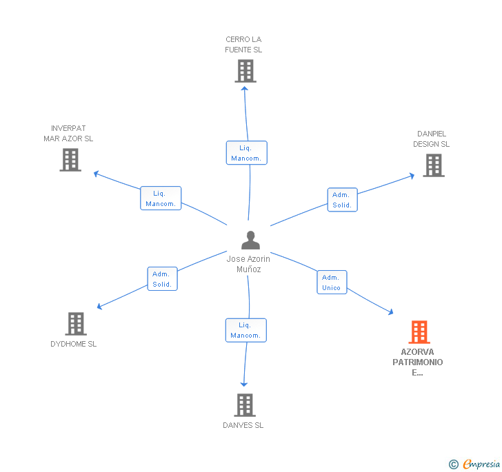 Vinculaciones societarias de AZORVA PATRIMONIO E INVERSION SL