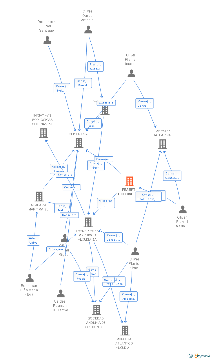 Vinculaciones societarias de FRARET HOLDING SL