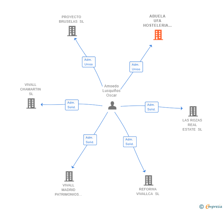 Vinculaciones societarias de ABUELA UFA HOSTELERIA SL