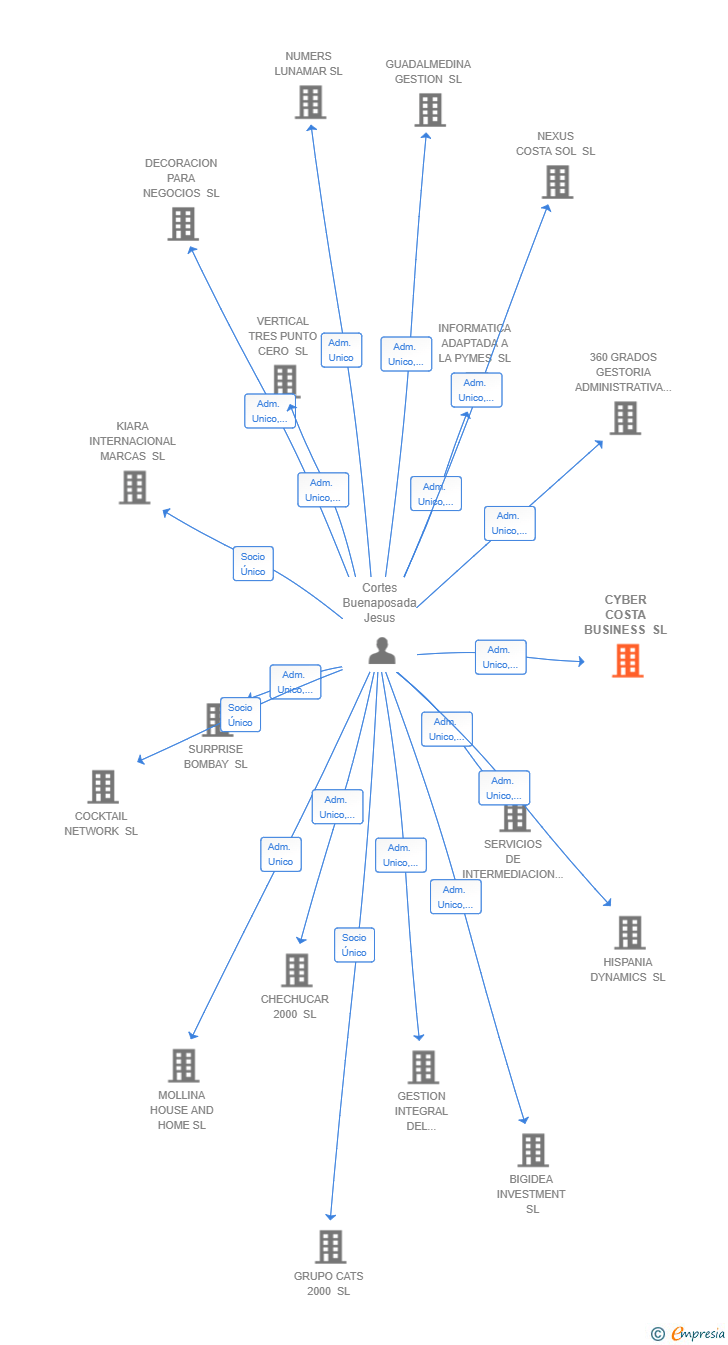 Vinculaciones societarias de CYBER COSTA BUSINESS SL