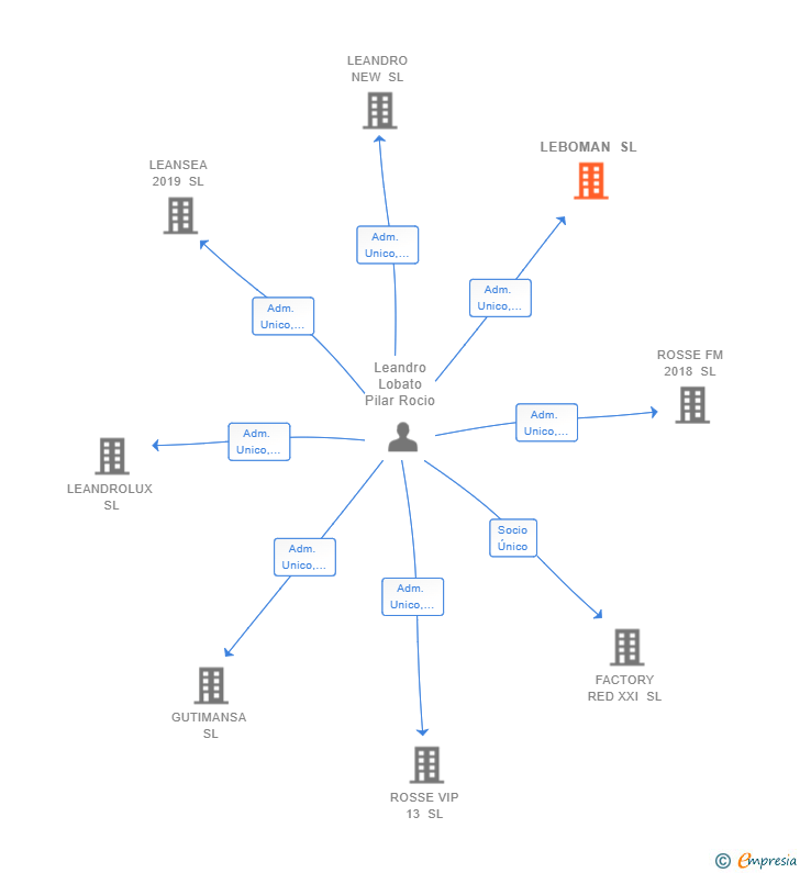 Vinculaciones societarias de LEBOMAN SL
