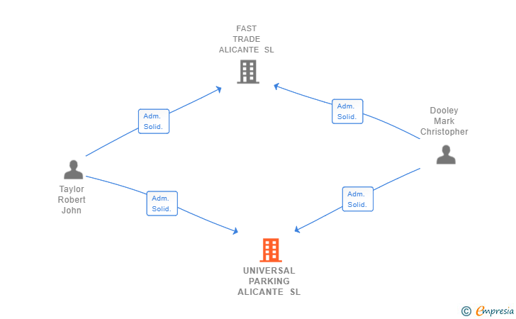 Vinculaciones societarias de UNIVERSAL PARKING ALICANTE SL