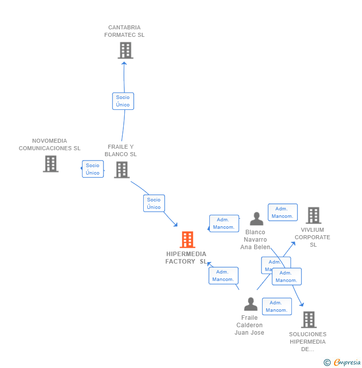 Vinculaciones societarias de HIPERMEDIA FACTORY SL