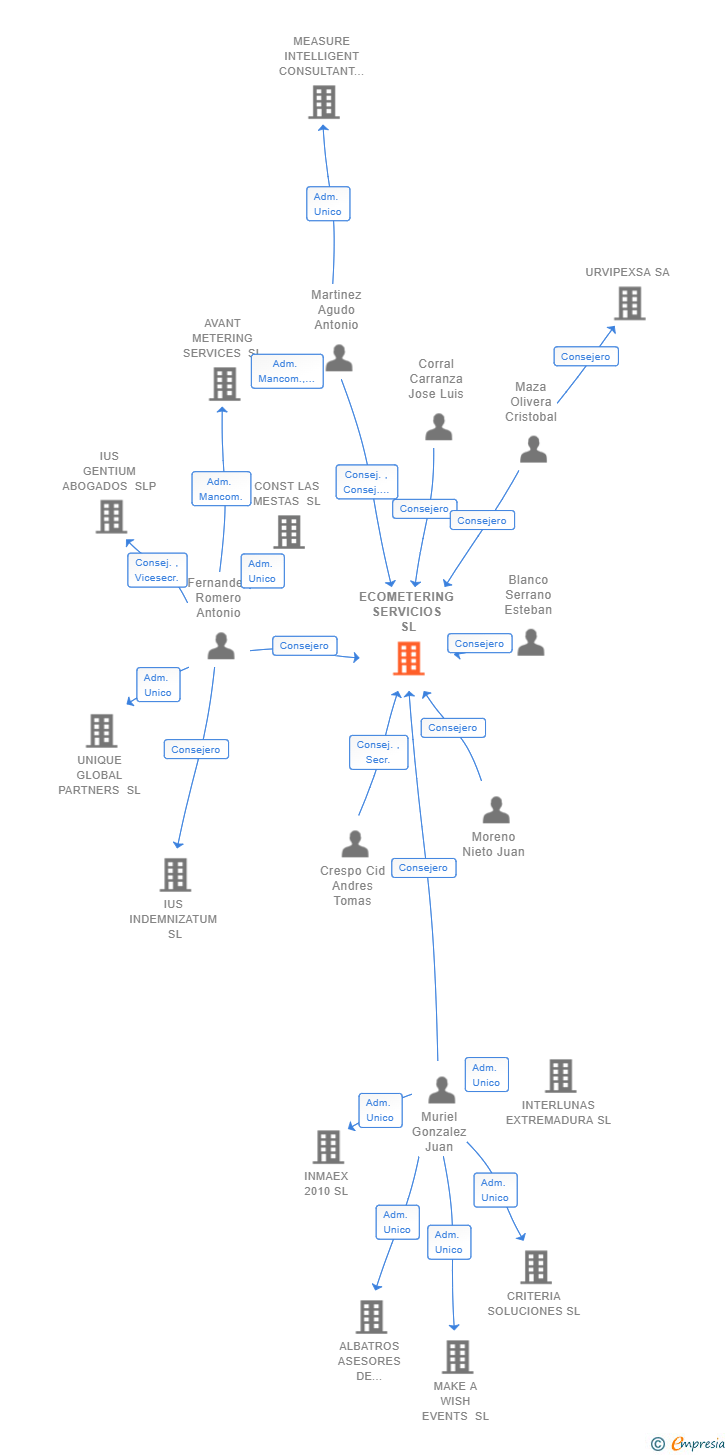 Vinculaciones societarias de ECOMETERING SERVICIOS SL
