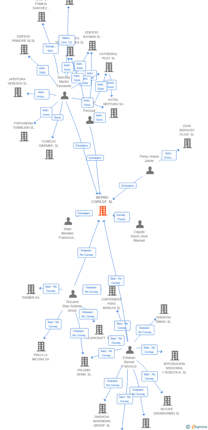 Vinculaciones societarias de REPRO COPILOT SL