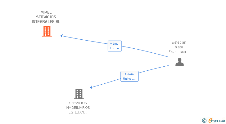Vinculaciones societarias de INVERSIONES FEM SL
