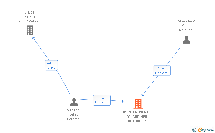 Vinculaciones societarias de MANTENIMIENTO Y JARDINES CARTHAGO SL