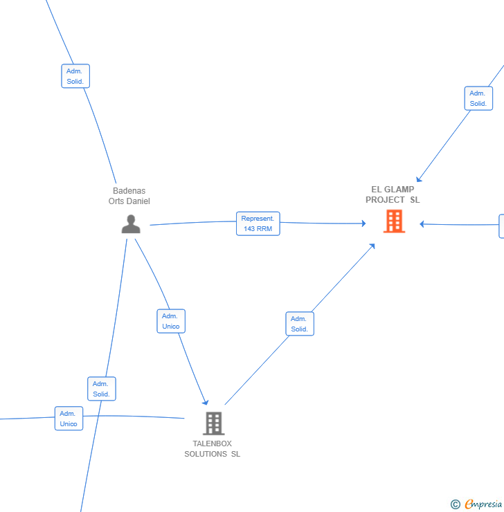 Vinculaciones societarias de EL GLAMP PROJECT SL