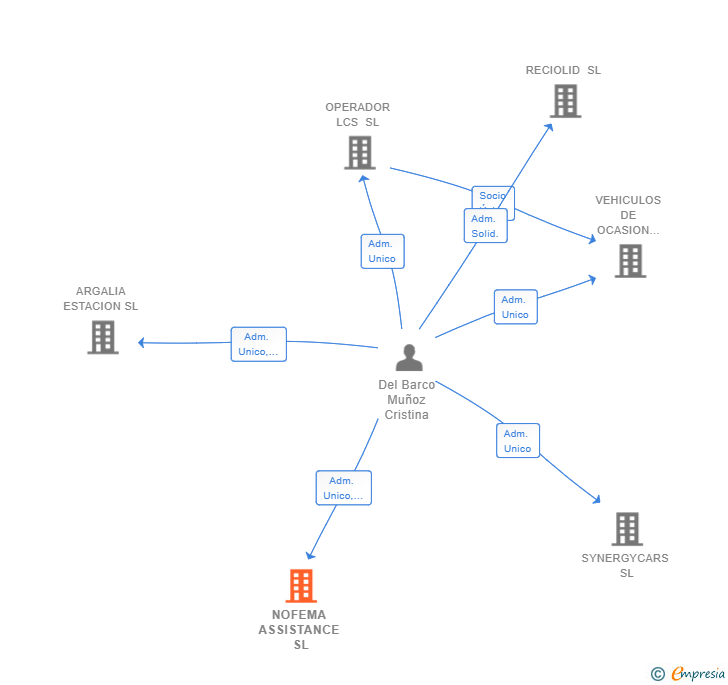 Vinculaciones societarias de NOFEMA ASSISTANCE SL