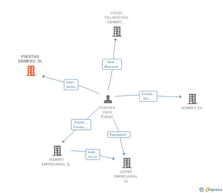 Vinculaciones societarias de PUERTAS GISMERO SL