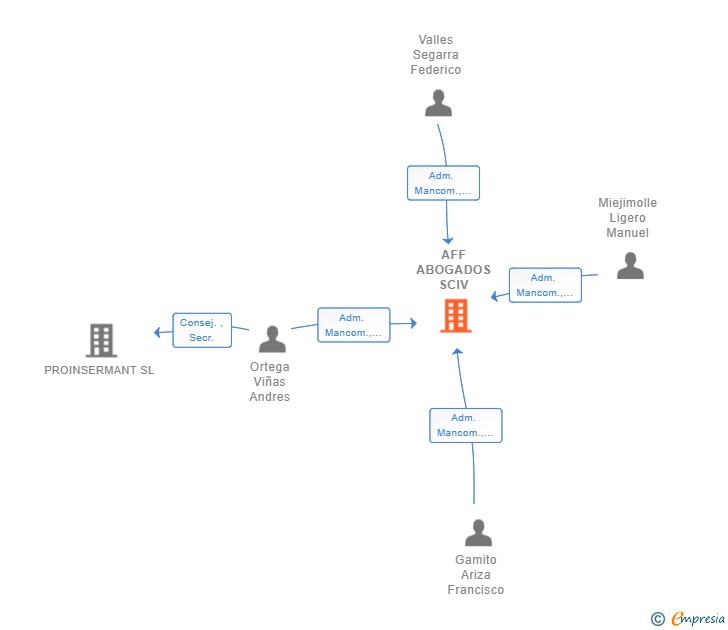 Vinculaciones societarias de AFF ABOGADOS SCIV