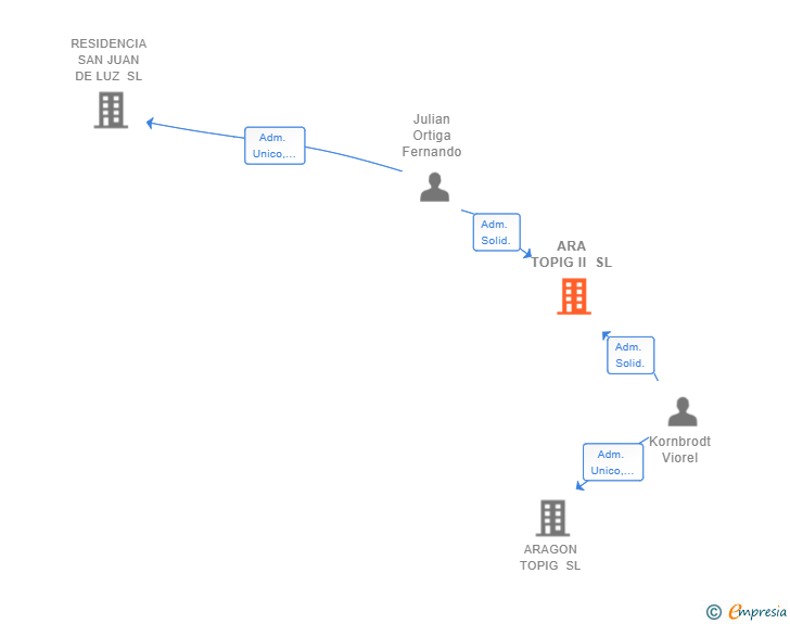 Vinculaciones societarias de ARA TOPIG II SL
