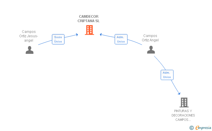 Vinculaciones societarias de CAMDECOR CRIPTANA SL