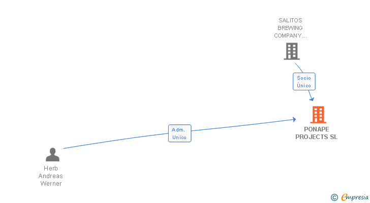 Vinculaciones societarias de PONAPE PROJECTS SL