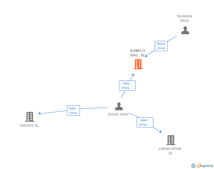 Vinculaciones societarias de SOWILO SAO SL