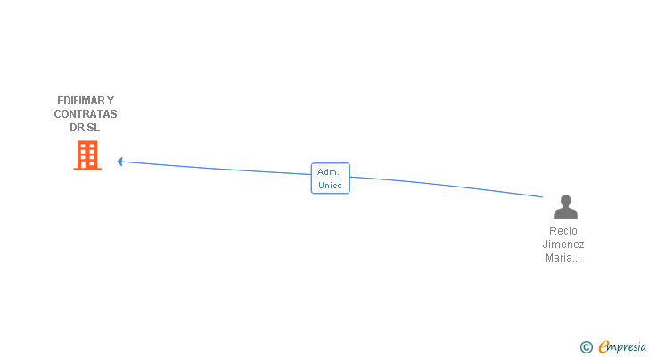Vinculaciones societarias de EDIFIMAR Y CONTRATAS DR SL