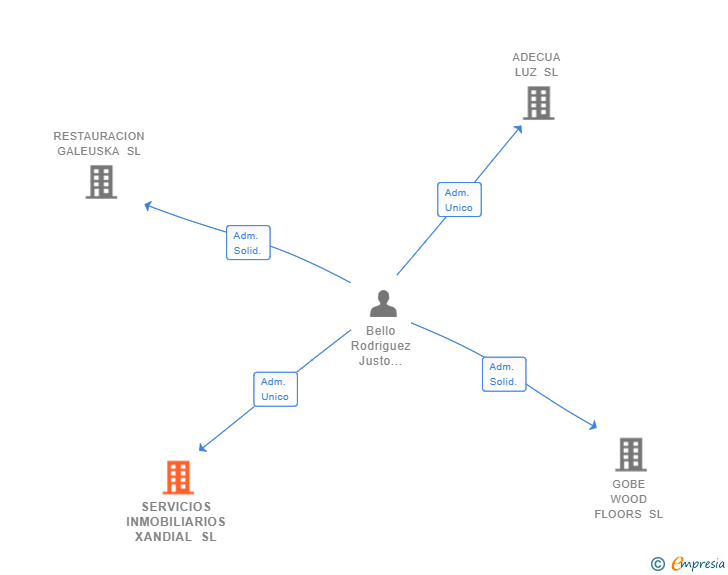 Vinculaciones societarias de SERVICIOS INMOBILIARIOS XANDIAL SL