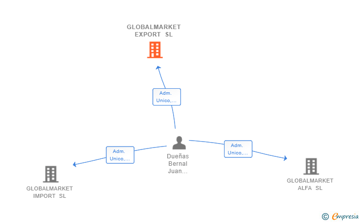 Vinculaciones societarias de GLOBALMARKET EXPORT SL