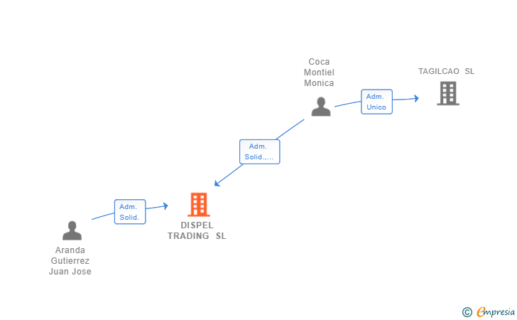 Vinculaciones societarias de DISPEL TRADING SL