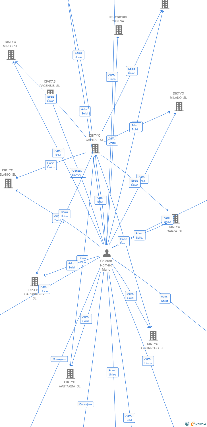 Vinculaciones societarias de ATLANTIX BY BLUE DIAMOND SL