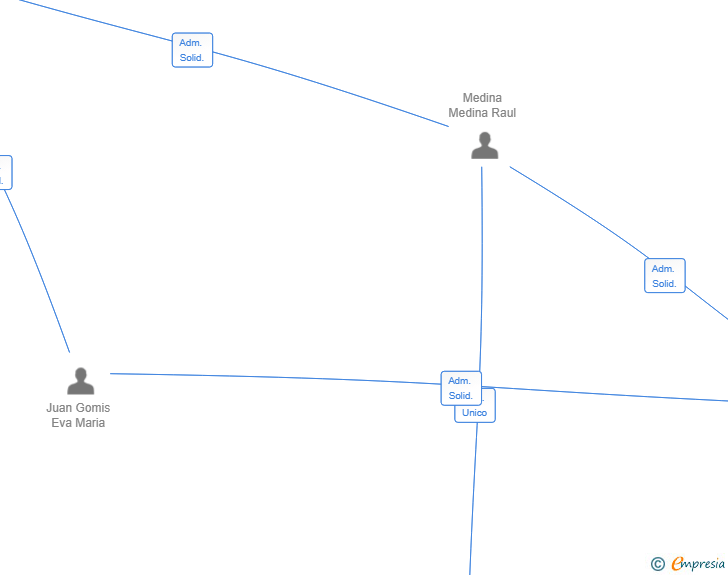 Vinculaciones societarias de CMER SOLUTIONS SL
