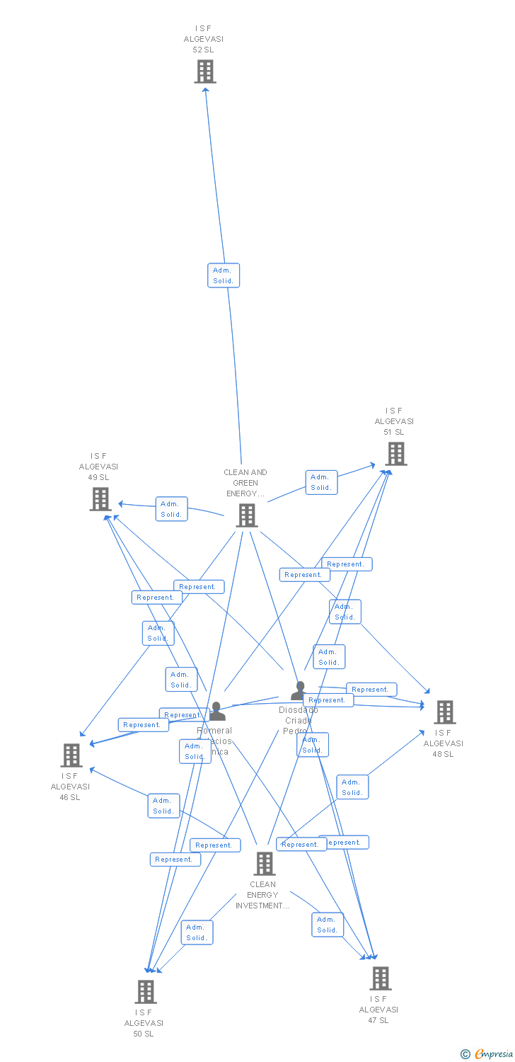 Vinculaciones societarias de I S F ALGEVASI 163 SL