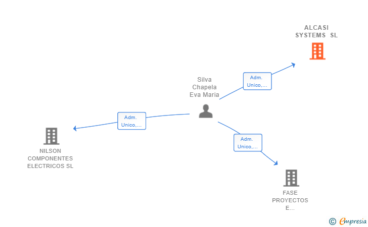 Vinculaciones societarias de ALCASI SYSTEMS SL