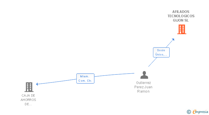 Vinculaciones societarias de AFILADOS TECNOLOGICOS GIJON SL