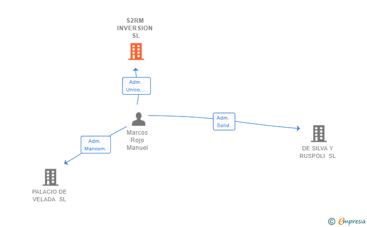 Vinculaciones societarias de S2RM INVERSION SL