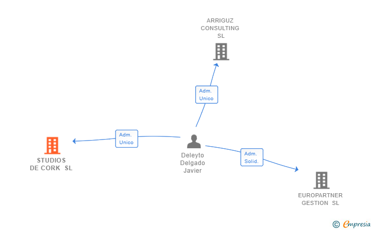 Vinculaciones societarias de STUDIOS DE CORK SL