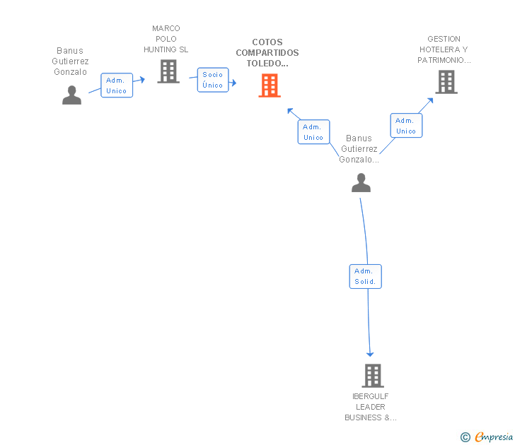 Vinculaciones societarias de COTOS COMPARTIDOS TOLEDO NORTE SL