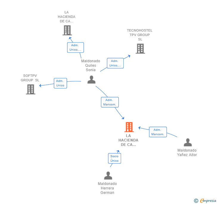Vinculaciones societarias de LA HACIENDA DE CA GERMAN SL