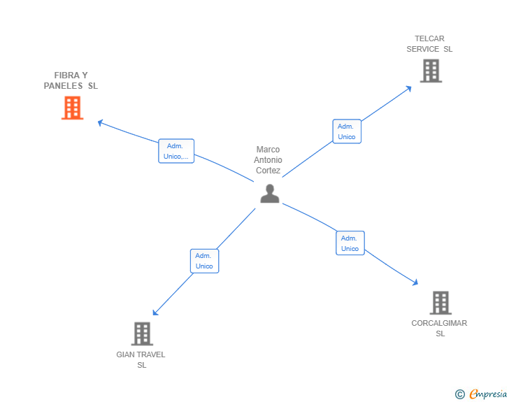 Vinculaciones societarias de FIBRA Y PANELES SL