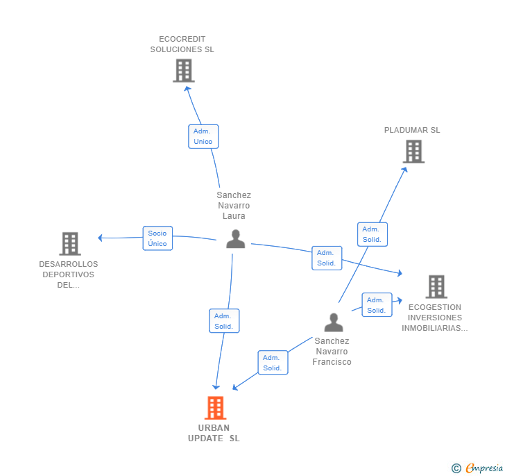 Vinculaciones societarias de URBAN UPDATE SL