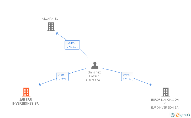 Vinculaciones societarias de JABBAR INVERSIONES SA
