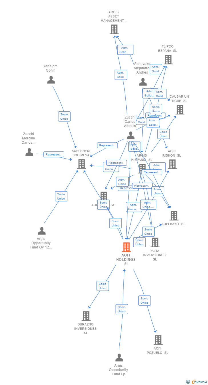 Vinculaciones societarias de AOFI HOLDINGS SL