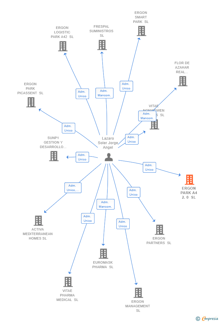 Vinculaciones societarias de ERGON PARK A4 2.0 SL