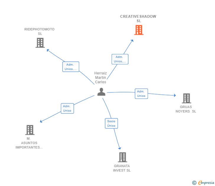 Vinculaciones societarias de CREATIVESHADOW SL