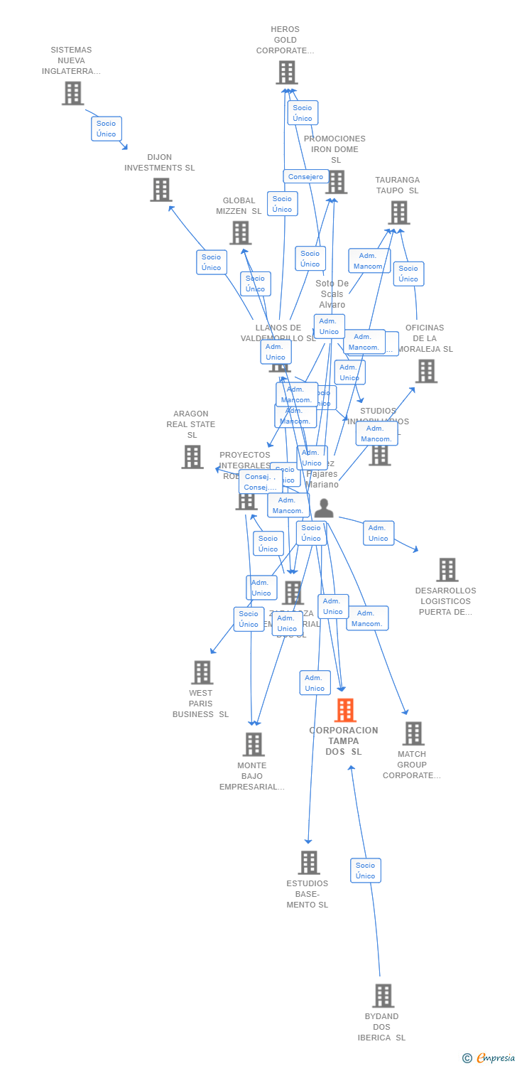 Vinculaciones societarias de CORPORACION TAMPA DOS SL