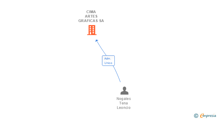 Vinculaciones societarias de CIMA ARTES GRAFICAS SA