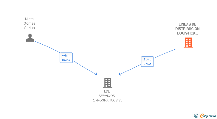 Vinculaciones societarias de LINEAS DE DISTRIBUCION LOGISTICA DEL PAPEL SL