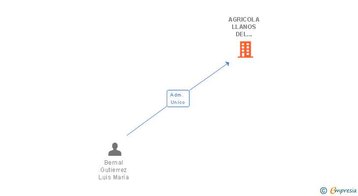 Vinculaciones societarias de AGRICOLA LLANOS DEL CUERVO SL
